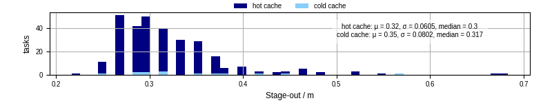 Time to stage out all output files