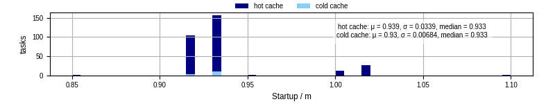 Time between completing the input file transfer and starting the wrapper