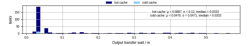 Time between stageout completion and WQ task.receive_output_start