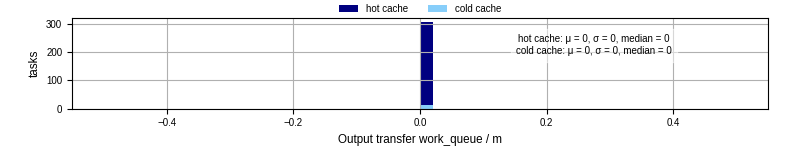 Time between WQ task.receive_output_start and task.receive_output_finish