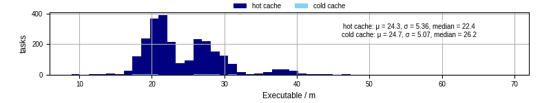 Time the executable took to run