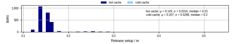 Time to set up release and initialize cms environment