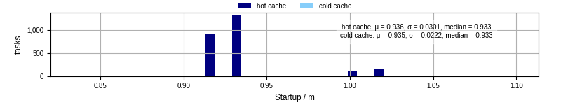 Time between completing the input file transfer and starting the wrapper