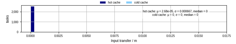 Time to transfer input files