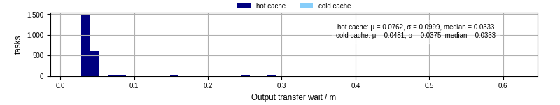 Time between stageout completion and WQ task.receive_output_start