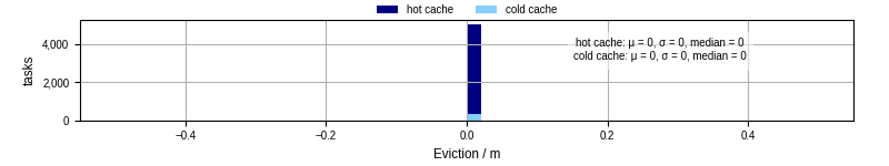 Time lost to eviction