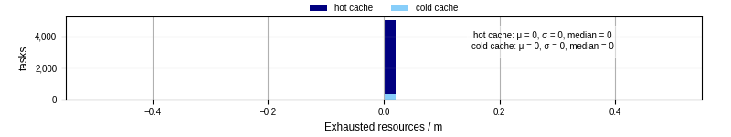 Time lost to exceeding allocated resources