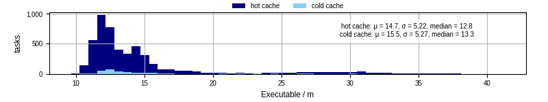 Time the executable took to run