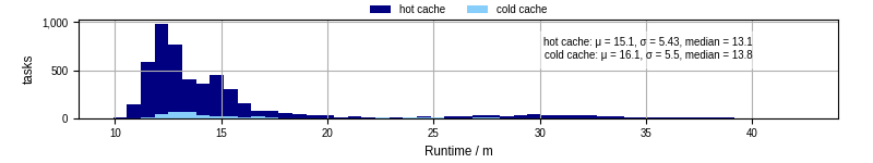 Time from wrapper start to processing end