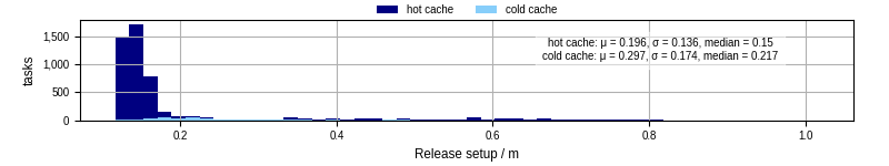 Time to set up release and initialize cms environment
