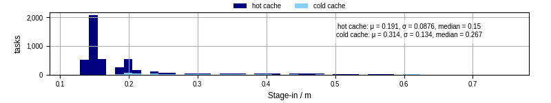 Time to stage in all additional input files