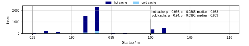 Time between completing the input file transfer and starting the wrapper