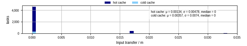 Time to transfer input files