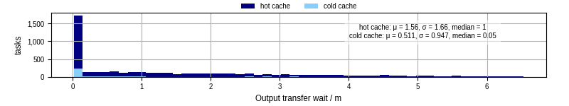 Time between stageout completion and WQ task.receive_output_start