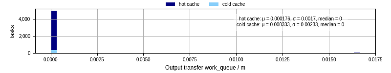 Time between WQ task.receive_output_start and task.receive_output_finish