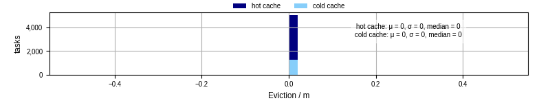 Time lost to eviction