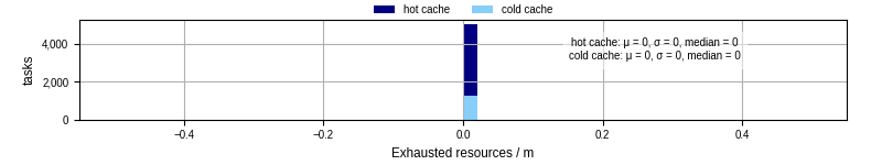 Time lost to exceeding allocated resources