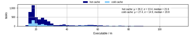 Time the executable took to run