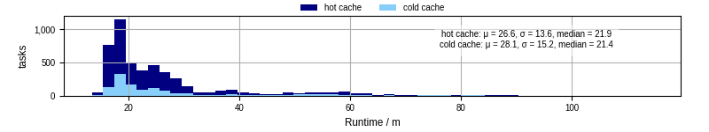 Time from wrapper start to processing end
