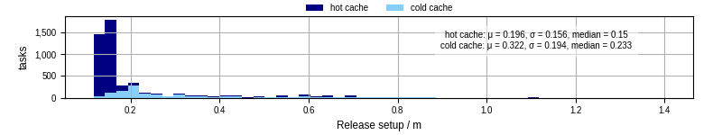 Time to set up release and initialize cms environment