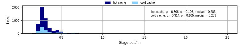 Time to stage out all output files