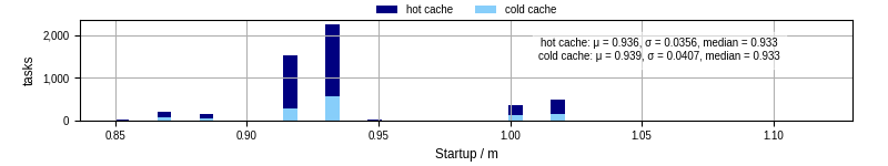 Time between completing the input file transfer and starting the wrapper