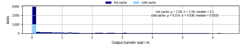 Time between stageout completion and WQ task.receive_output_start