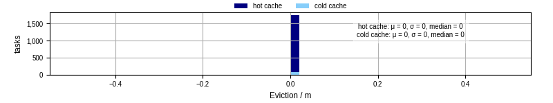 Time lost to eviction