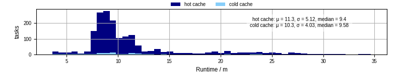 Time from wrapper start to processing end
