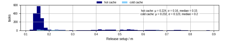 Time to set up release and initialize cms environment