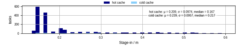 Time to stage in all additional input files