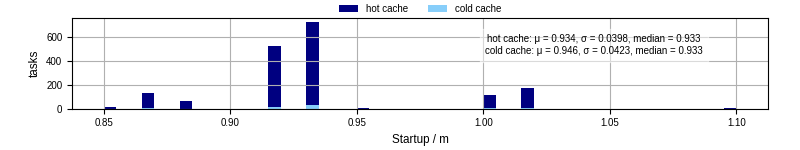 Time between completing the input file transfer and starting the wrapper