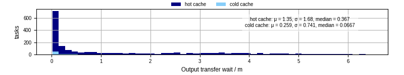 Time between stageout completion and WQ task.receive_output_start