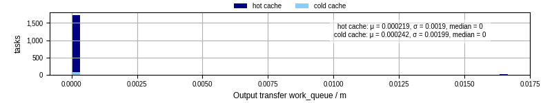 Time between WQ task.receive_output_start and task.receive_output_finish