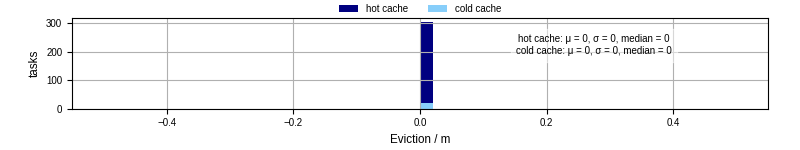 Time lost to eviction