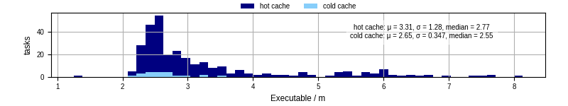 Time the executable took to run