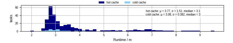Time from wrapper start to processing end