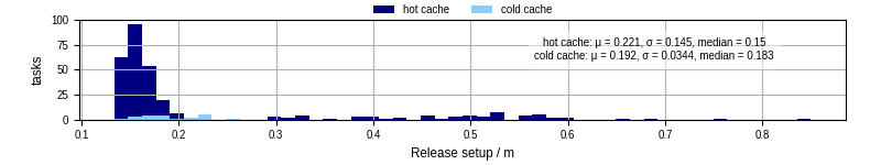 Time to set up release and initialize cms environment