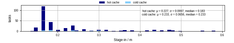 Time to stage in all additional input files