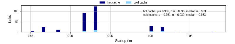 Time between completing the input file transfer and starting the wrapper