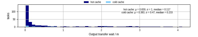 Time between stageout completion and WQ task.receive_output_start