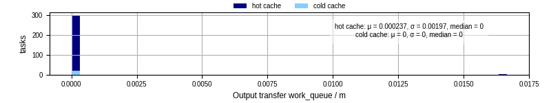 Time between WQ task.receive_output_start and task.receive_output_finish