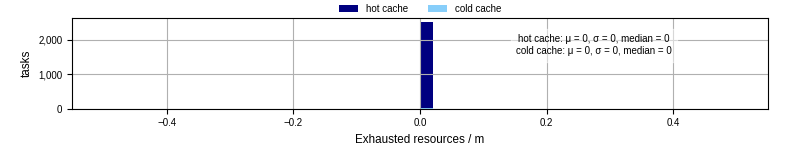 Time lost to exceeding allocated resources