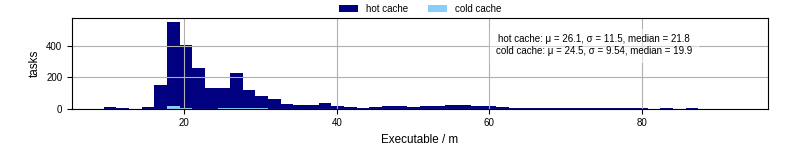 Time the executable took to run