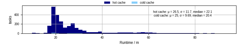 Time from wrapper start to processing end