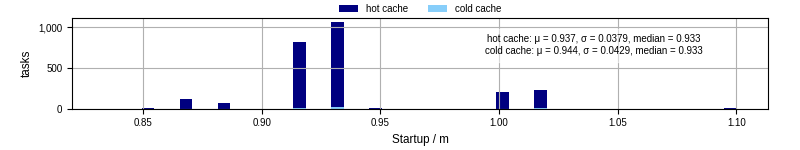 Time between completing the input file transfer and starting the wrapper