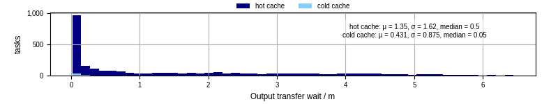 Time between stageout completion and WQ task.receive_output_start