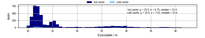 Time the executable took to run