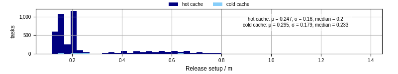 Time to set up release and initialize cms environment