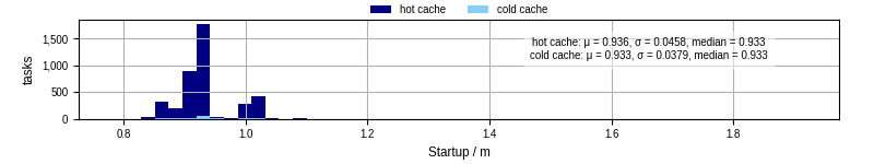 Time between completing the input file transfer and starting the wrapper
